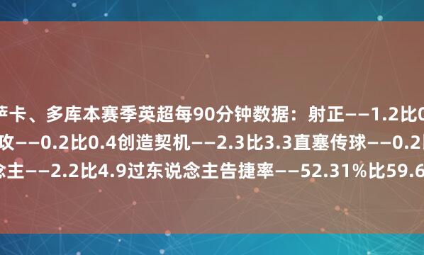 萨卡、多库本赛季英超每90分钟数据：射正——1.2比0.7进球——0.3比0.1助攻——0.2比0.4创造契机——2.3比3.3直塞传球——0.2比1.1告捷过东说念主——2.2比4.9过东说念主告捷率——52.31%比59.6%被犯规——2.3比2.5对方禁区触球——7.1比9.5    体育集锦