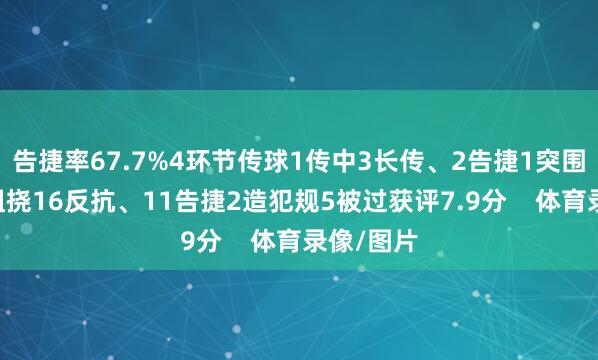 告捷率67.7%4环节传球1传中3长传、2告捷1突围2抢断2阻挠16反抗、11告捷2造犯规5被过获评7.9分    体育录像/图片